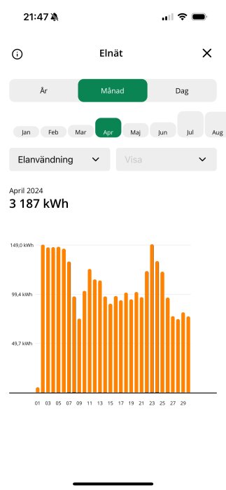 Graf som visar elförbrukning i april 2024, totalt 3 187 kWh, med daglig fördelning i stapeldiagram.