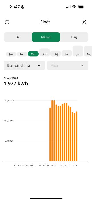 Diagram över elförbrukning i mars 2024, totalt 1 977 kWh, med daglig förbrukning i orange staplar.