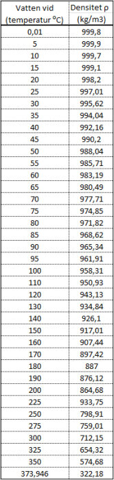 Tabell som visar vattens densitet i kg/m3 vid olika temperaturer från 0,01°C till 373,946°C.