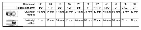 Tabell med rördimensioner och mått i millimeter, inklusive tidigare benämningar, utvändiga och invändiga mått för olika storlekar.