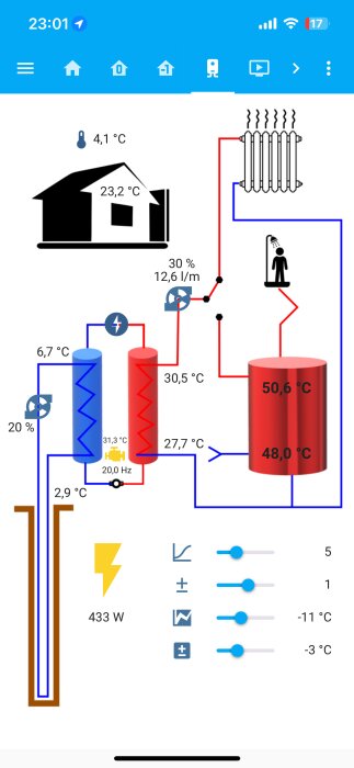 Diagram över värmepump: temperaturkurvor, elförbrukning 433 W, inomhustemperatur 23,2 °C, radiatorsystem och värmeväxlare visas.