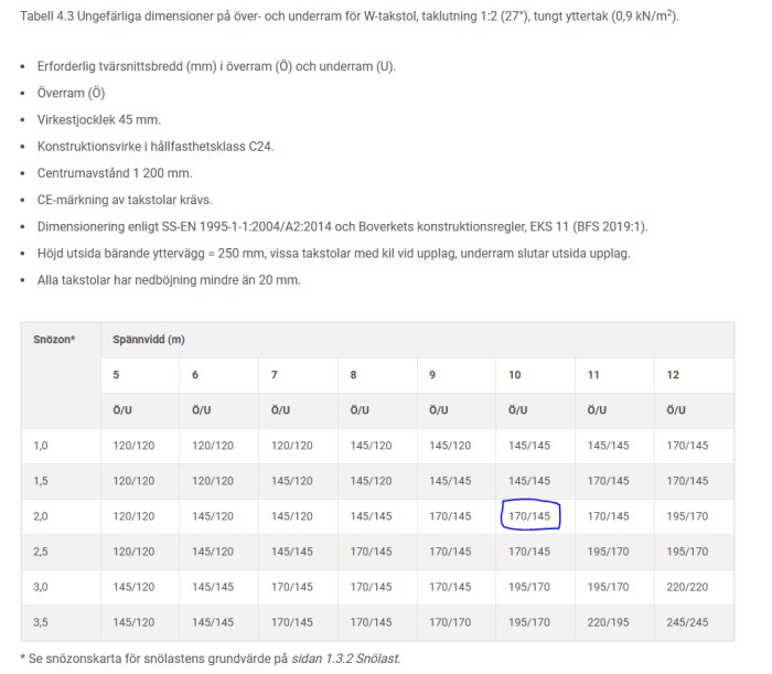 Tabell över dimensioner för över- och underarm på W-takstol baserad på spännvidd och snözon enligt TräGuiden, markerad dimension 170/145 för spännvidd 10 m.