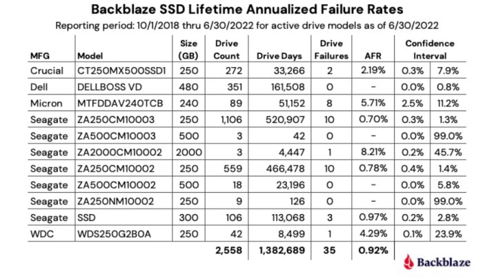 Tabell över Backblaze SSD-felfrekvenser med detaljerade uppgifter om tillverkare, modell, storlek, enhetsantal, driftstimmar och felstatistik.