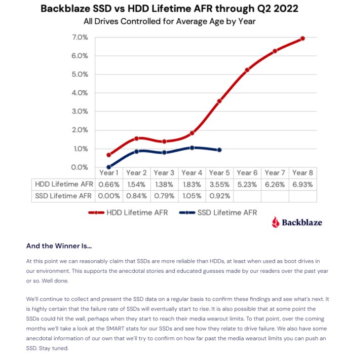 Graf jämför SSD och HDD livslängds AFR från Backblaze, visar högre avbrottsfrekvens för HDD än för SSD över åtta år från Q2 2022.