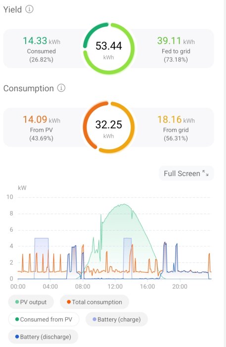 Diagram över energiförbrukning och produktion, inklusive solcellsdata, batteriaktivitet och elnätstransaktioner under en dag.