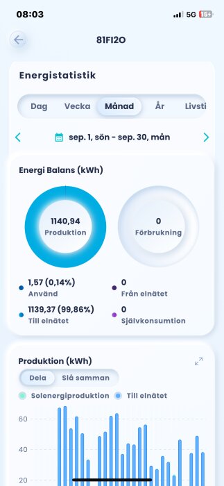 Graf från Sigenergy-app som visar energistatistik för september med 1140,94 kWh produktion, 1,57 kWh egen användning och 1139,37 kWh till elnätet.