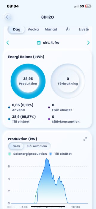 Mobilappskärm som visar energibalans för solenergi med 38,95 kWh produktion och graf över produktion och användning från elnätet.