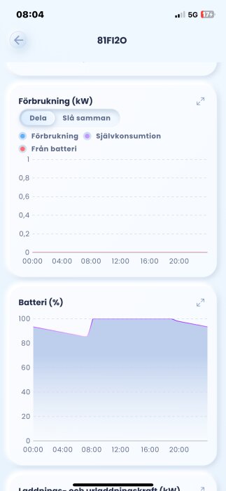 Diagram över energiförbrukning och batteriets laddningsnivå över tid i en app, med fokus på egenkonsumtion och energikällor.