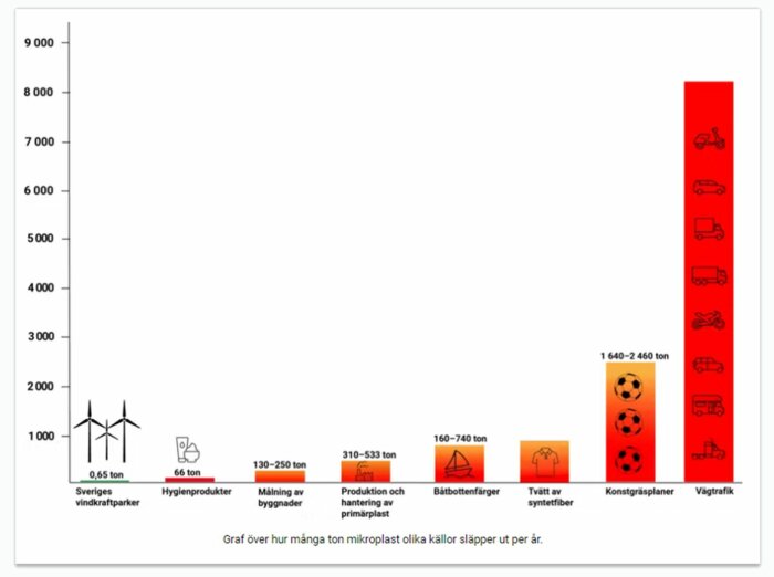 Graf som visar mikroplastutsläpp per år i ton från olika källor, inklusive vindkraftparker, hygienprodukter, och vägtrafik.