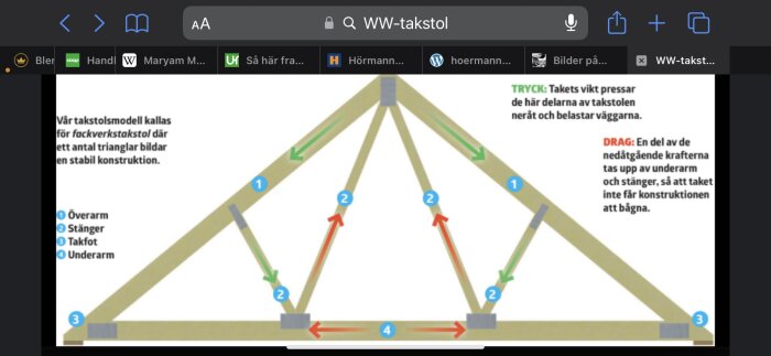 Illustration av en takstol som visar olika krafter. Pilar indikerar drag- och tryckkrafter och delar av takstolen är markerade med nummer och text.