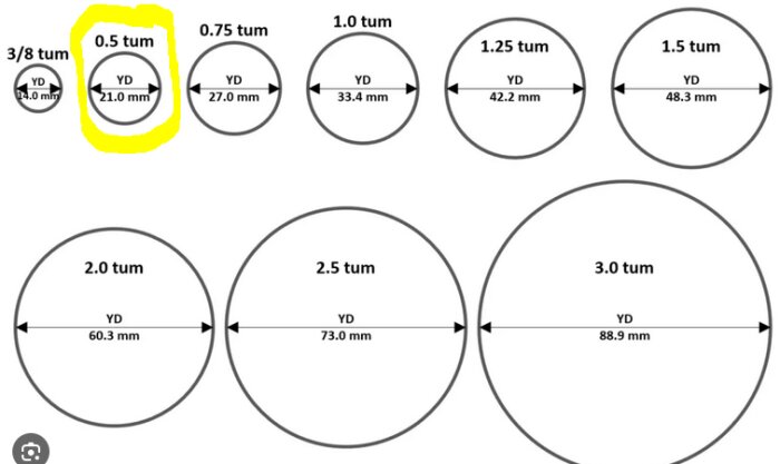 Diagram över rördiametrar i tum och millimeter, från 3/8 tum (9,4 mm) till 3,0 tum (88,9 mm), markerad 0,5 tum (21,0 mm).