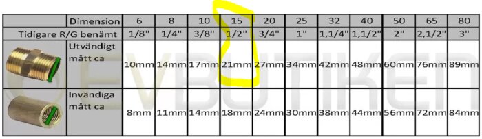 Tabell med olika rördimensioner och mått; dimension 15 är markerad i gult med utvändigt mått 21mm och invändigt mått 18mm.