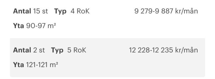 Tabell över hyreslägenheter på Kungsholmen: 15 st 4 RoK (90-97 m²) för 9 279-9 887 kr/mån, 2 st 5 RoK (121 m²) för 12 228-12 235 kr/mån.