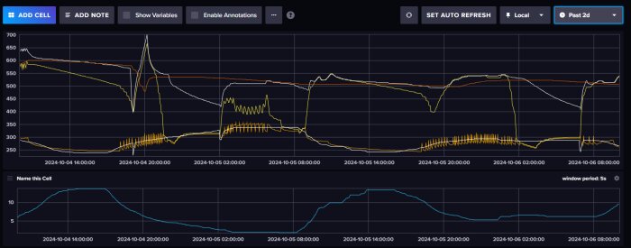 Diagram över mätdata från IVT 490, visualiserat i InfluxDB, visar kurvor över två dagar med olika varianter av dataindikatorer.