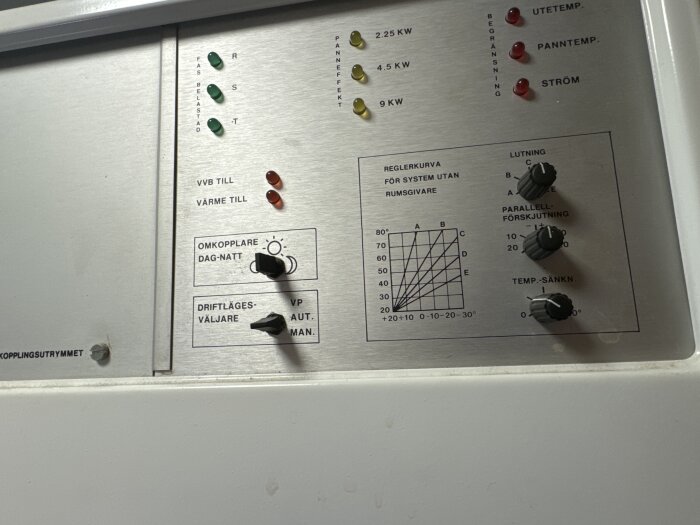 Kontrollpanel på elpanna med knappar för driftläge, omkopplare dag/natt och reglage för lutning, parallellförskjutning och temperatursänkning.