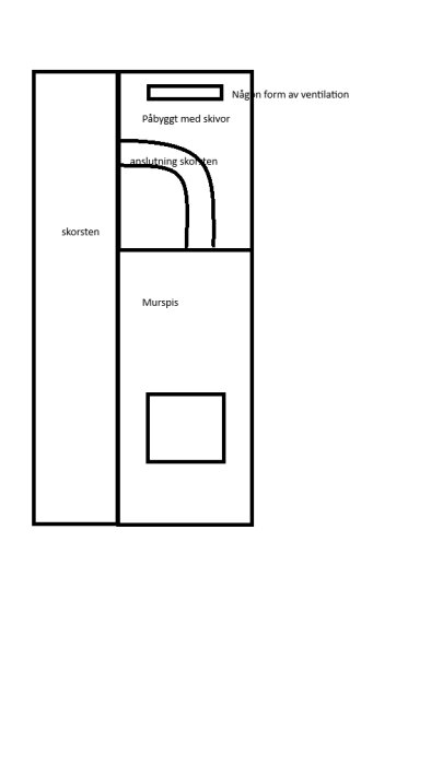 Skiss av murspisinstallation bredvid en skorsten med förslag på ventilation och anslutning, samt förlängning med skivor för en enhetlig murstock.