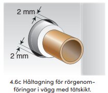 Illustration av rörgenomföring i vägg med tätning, med 2 mm avstånd, diskuteras för fyllning med fogskum vid avvikelser.