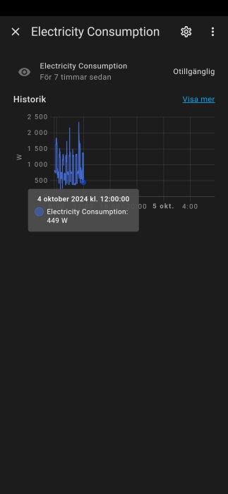 Graf över elförbrukning, med högsta toppar kring 2000 W. Markerat värde 449 W den 4 oktober 2024 kl. 12:00.