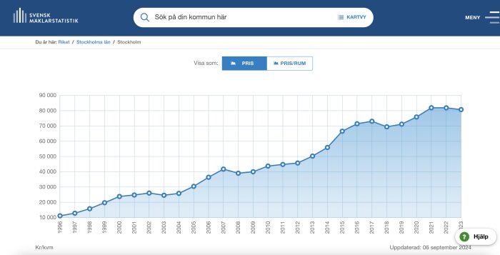 Graf som visar prisutvecklingen på bostadsrätter i Stockholm mellan 1996 och 2023, i kr/kvm, med en stigande trend.