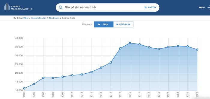 Prisdiagram över bostäder i Spånga/Kista från 2005 till 2023, med topp 2015, liknande höjdpunkt 2015 och 2023.