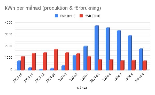 Diagram över energiproduktion (blå) och förbrukning (röd) per månad med fokus på låga vintersiffror i november, december och januari.