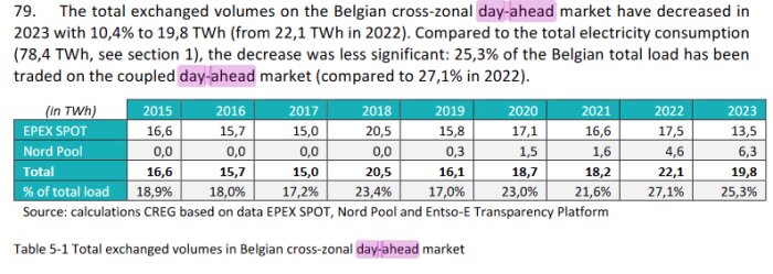 Tabell över Belgiska day-ahead marknadsvolymer i TWh, 2015-2023, med minskning till 19,8 TWh år 2023.