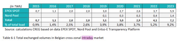 Tabell som visar totalhandlade volymer i Belgiens intradagmarknad från 2015 till 2023, i terawattimmar, med data från EPEX SPOT och Nord Pool.