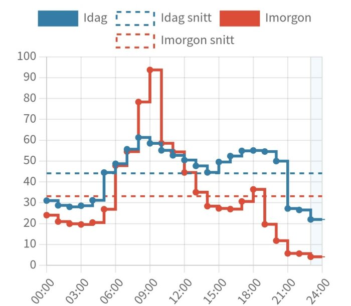 Graf över elpriser idag och imorgon, visar varierande prisnivåer under dygnet, med morgondagens priser generellt lägre än dagens.