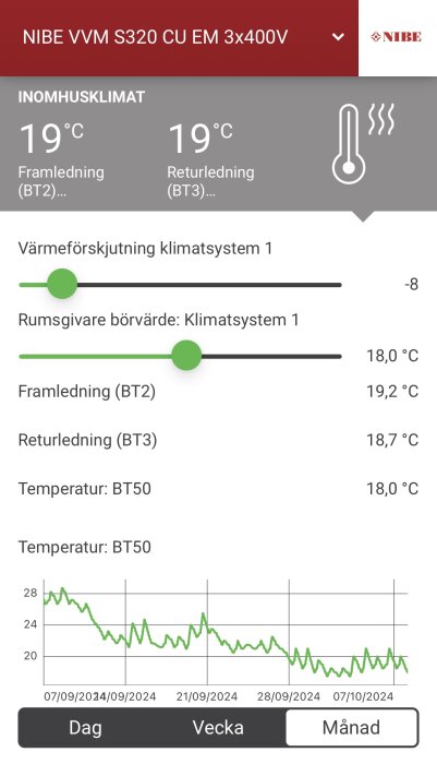 Skärmbild av Nibe VVM S320 värmepumpens kontrollpanel med temperaturdata för framledning och returledning, inklusive grafer för september.