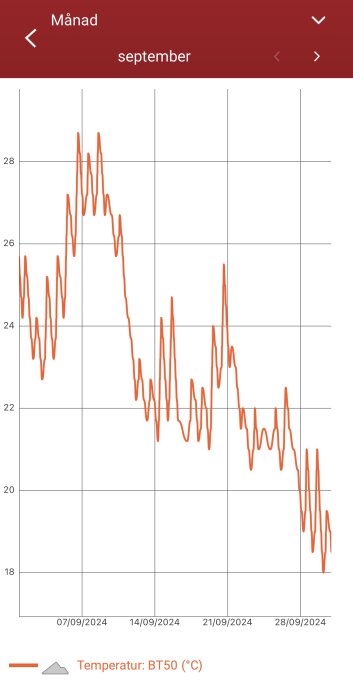 Graf som visar temperaturdata för BT50 i september; temperaturen ligger ofta över 18°C med flera toppar runt 28°C.