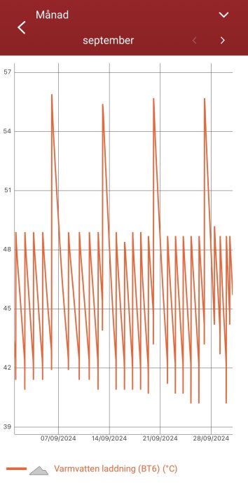 Graf över varmvattenladdningstemperatur (BT6) i september 2024, med fluktuerande temperaturer mellan 39°C och 57°C.
