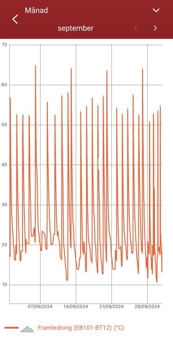 Graf över framledningstemperatur i september för Nibe VVM S320, visar betydande fluktuationer runt 18°C, med toppar upp till 70°C.