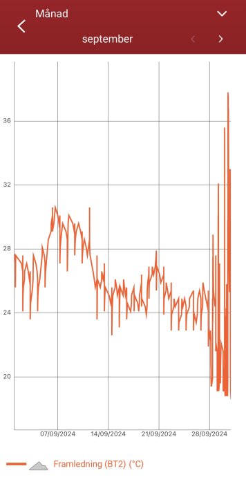Graf över framledningstemperatur (BT2) i september, visar variationer från 20°C till över 36°C.