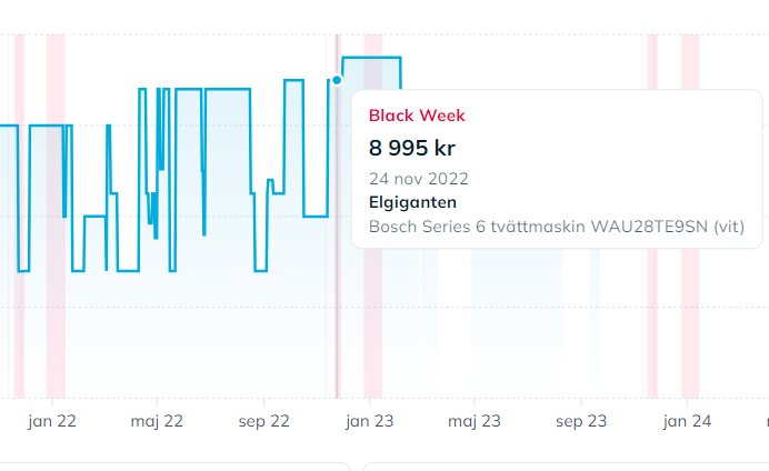 Prisdiagram för Bosch Series 6 tvättmaskin, visar priset 8 995 kr under Black Week den 24 nov 2022 hos Elgiganten. Diagrammet sträcker sig från jan 22 till jan 24.