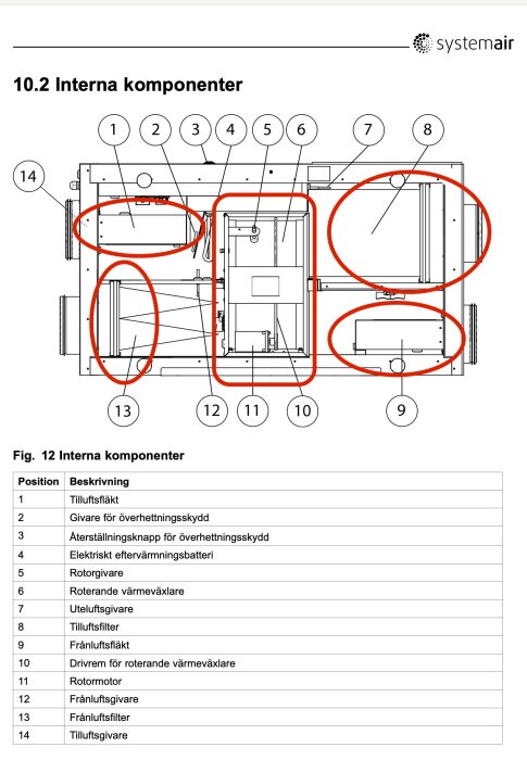 Diagram över interna komponenter i ett ventilationssystem, med delar markerade, inklusive fläktar och givare.