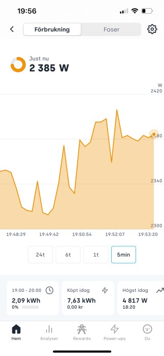 Graf över elförbrukning visar en topp på 2385 watt i Tibber-appen, med tidsintervall på 5 minuter och detaljer om energiförbrukning idag.