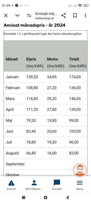 Tabell över anvisade elpriser från Mälarenergi 2024, visar månad, elpris, moms och totalt pris i öre per kWh för januari till augusti.