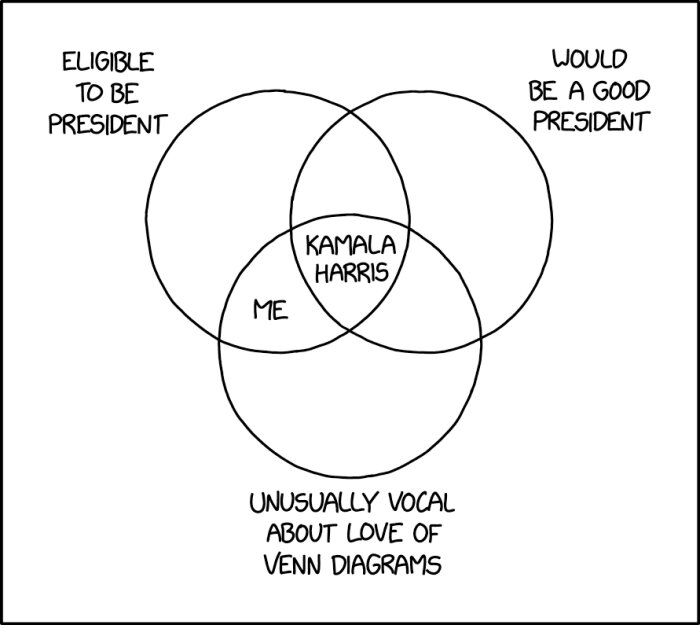 Venndiagram av Randall Munroe som jämför "Kamal Harris", "Me" och "Unusually vocal about love of Venn diagrams" inom kontexten att vara president.