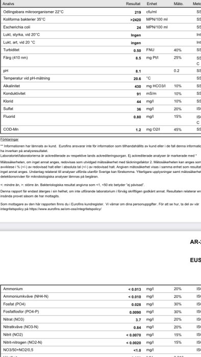 Vattenanalysrapport som visar förhöjda halter av koliforma bakterier och Escherichia coli, vilket indikerar otjänligt vatten från brunn med bakterieförekomst.