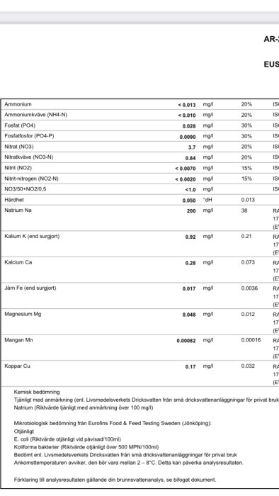 Vattenanalystestresultat som visar olika kemiska värden inklusive ammonium, nitrat, natrium, kalcium och koliforma bakterier, bedömt som otjänligt.