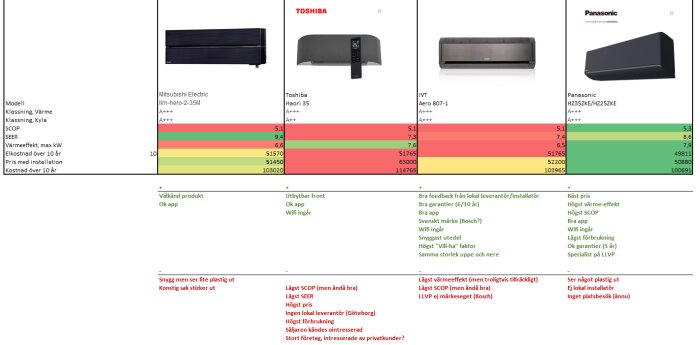 Jämförelse av luftvärmepumpar från Mitsubishi, Toshiba, IVT och Panasonic med specifikationer, för- och nackdelar samt prisuppgifter.