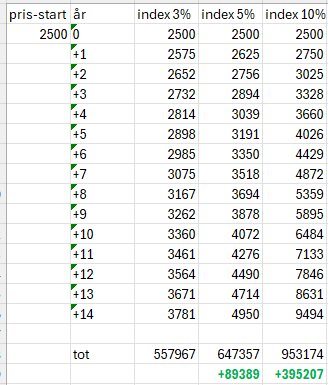 Tabell som visar prisökning över 14 år med indexering på 3%, 5% och 10%, startpris 2500/mån. Den totala summan varierar från 557967 till 953174.