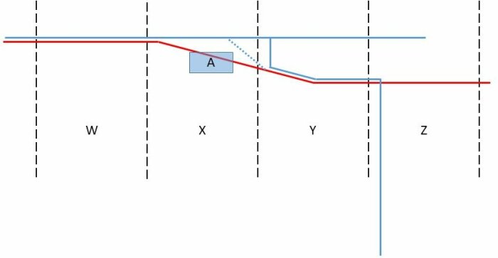 Schematisk skiss som visar fastigheter W, X, Y, Z, med huset A. Svarta streckade är fastighetsgränser, röda linjer samfälld väg, blå linjer nuvarande och tidigare väg.