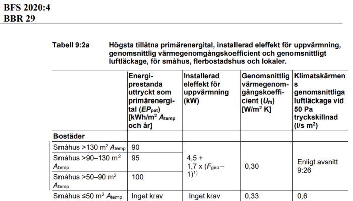 Tabell över energikrav för småhus enligt BFS 2020:4 BBR 29, med gränser för primärenergi, installerad eleffekt och isoleringsprestanda baserat på Atemp.