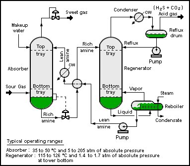 Processflödesschema för aminsystem, inklusive absorberings- och regenereringsprocesser för gasrening, med komponenter som reboiler, kondensor och pumpar.