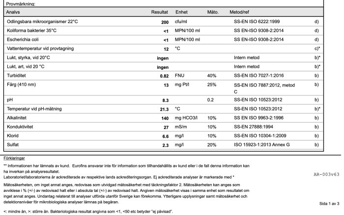 Tabell över vattenanalysresultat inklusive mikroorganismer, bakterier, turbiditet, och pH-värde. Mangan på en acceptabel nivå.