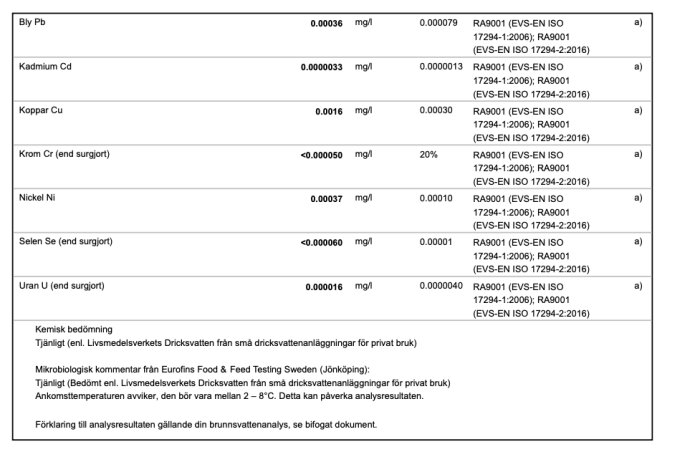 Vattenanalystabell med halter av metaller som bly, kadmium och mangan. Mangan något högt men acceptabelt enligt bedömning. Tabellen inkluderar kemisk bedömning.