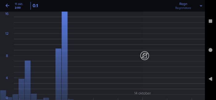 Diagram som visar nederbördsmängder från regnmätare över flera dagar i oktober, med höga staplar runt den 11:e.