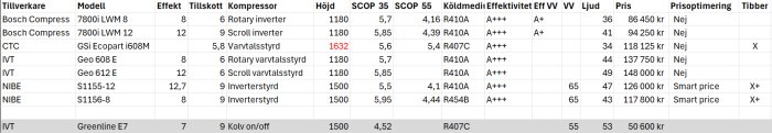 Tabell över olika värmepumpar med specifikationer såsom effekt, kompressor, SCOP, köldmedium, effektivitetsklass, ljudnivå och pris.