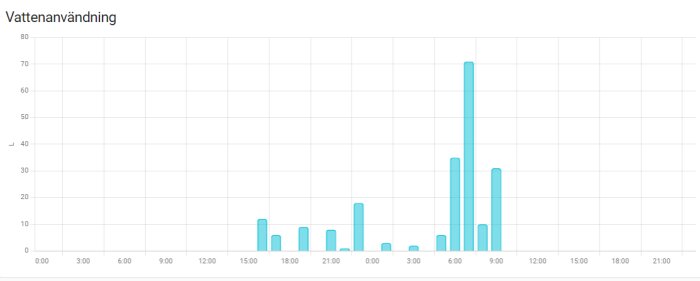 Graf över vattenanvändning under ett dygn, med staplar som visar varierande förbrukning vid olika tidpunkter.
